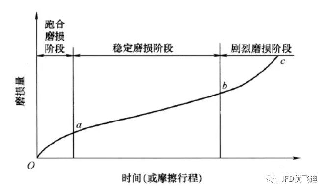 Marc磨损分析解决方案的图2
